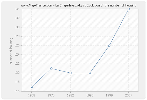 La Chapelle-aux-Lys : Evolution of the number of housing